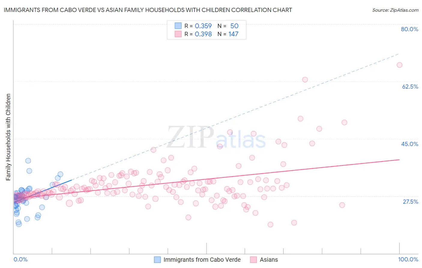 Immigrants from Cabo Verde vs Asian Family Households with Children