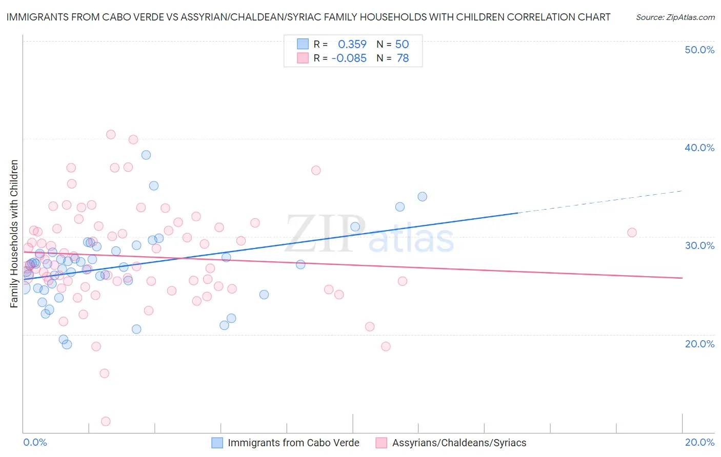 Immigrants from Cabo Verde vs Assyrian/Chaldean/Syriac Family Households with Children