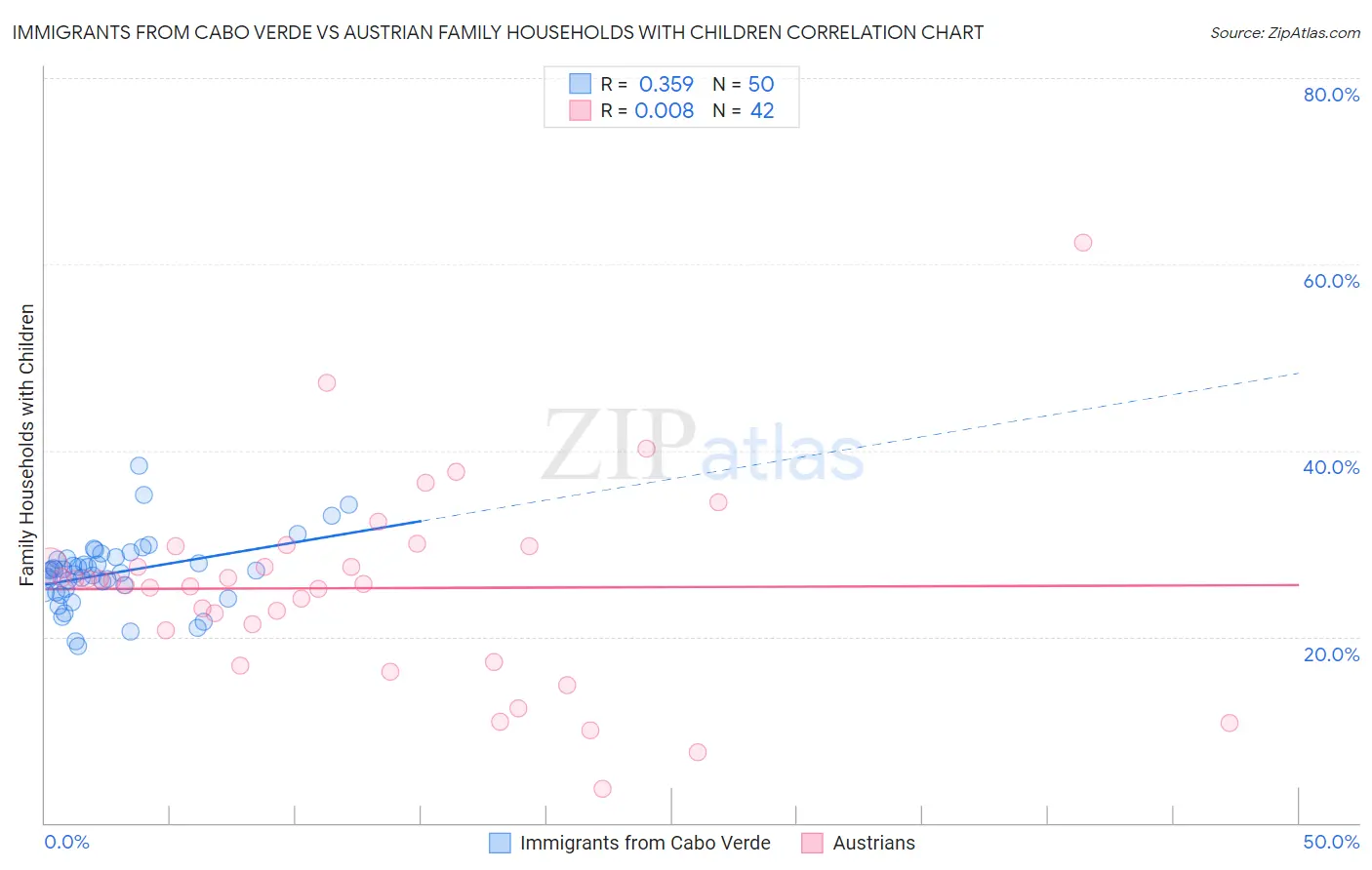 Immigrants from Cabo Verde vs Austrian Family Households with Children