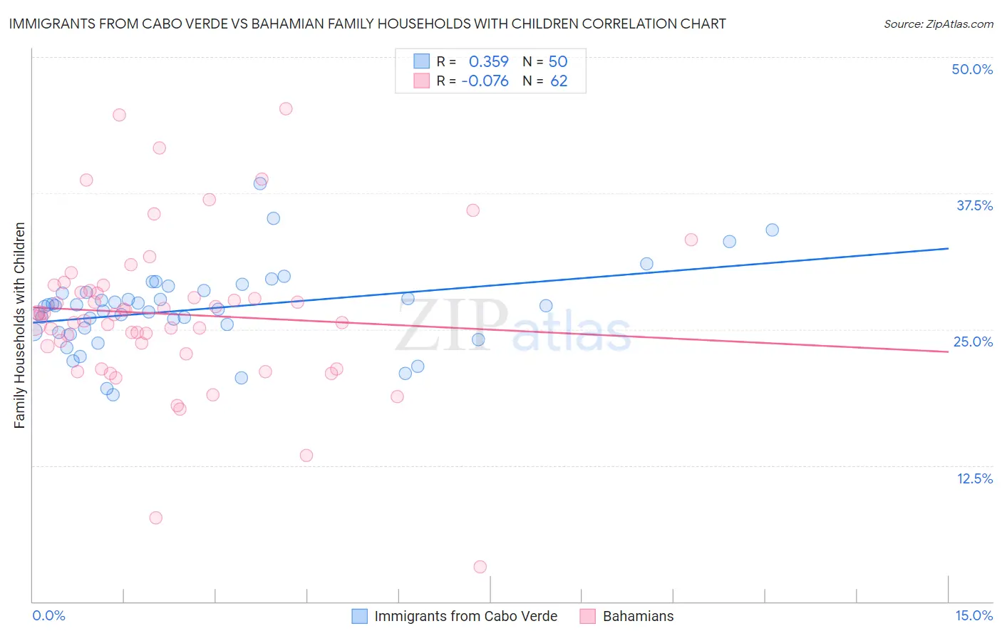 Immigrants from Cabo Verde vs Bahamian Family Households with Children