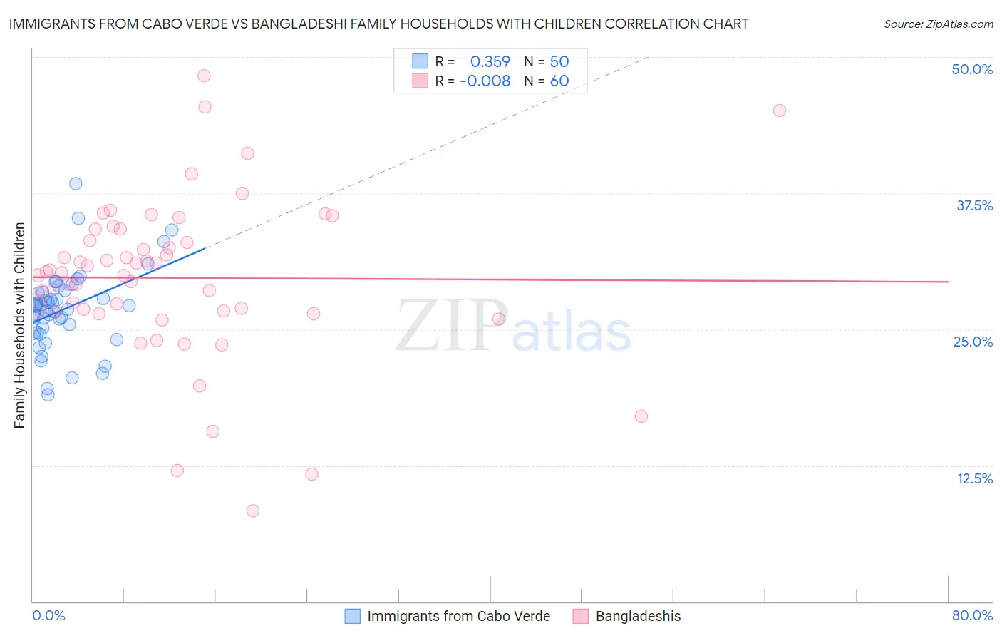 Immigrants from Cabo Verde vs Bangladeshi Family Households with Children