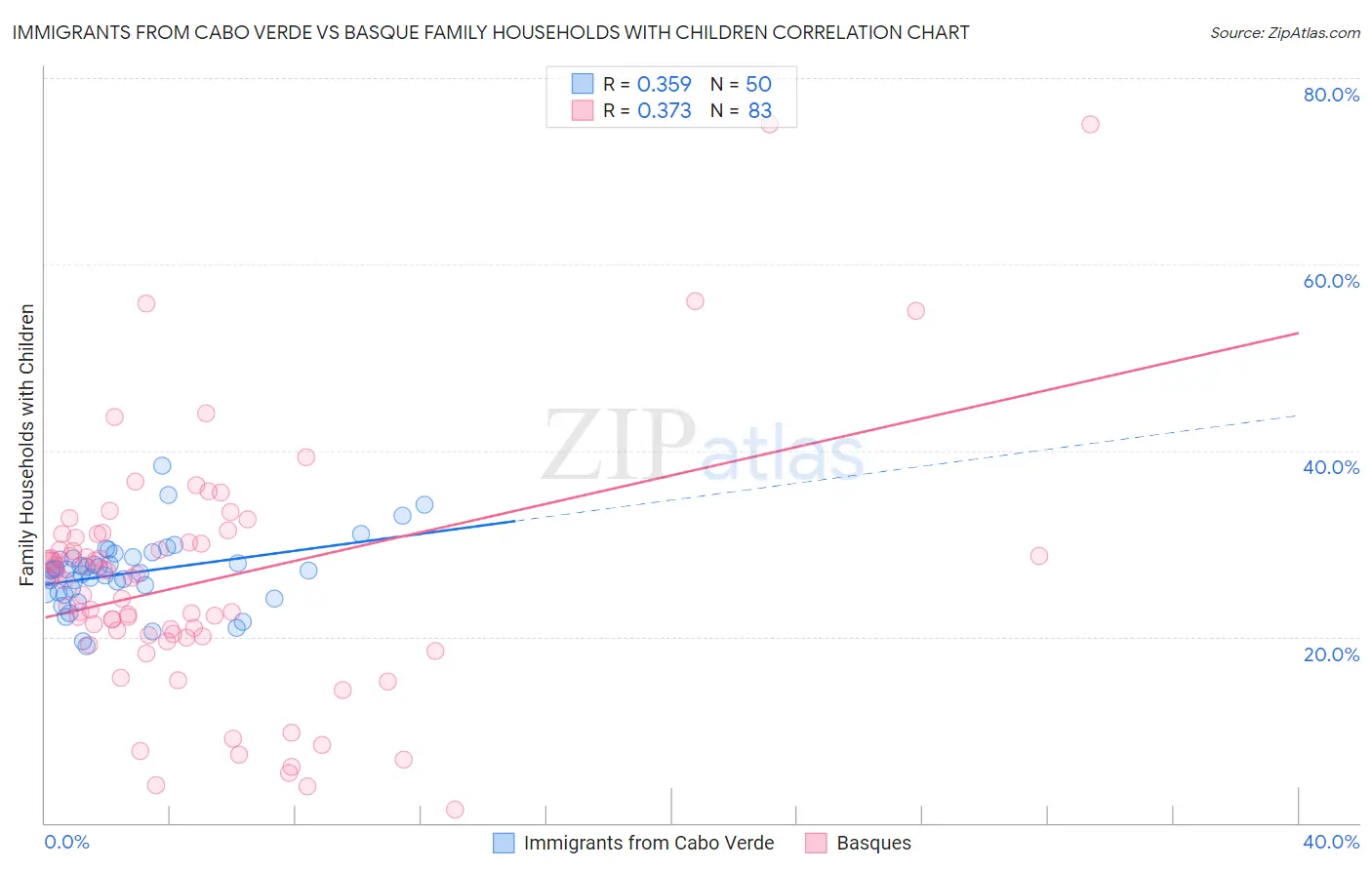 Immigrants from Cabo Verde vs Basque Family Households with Children