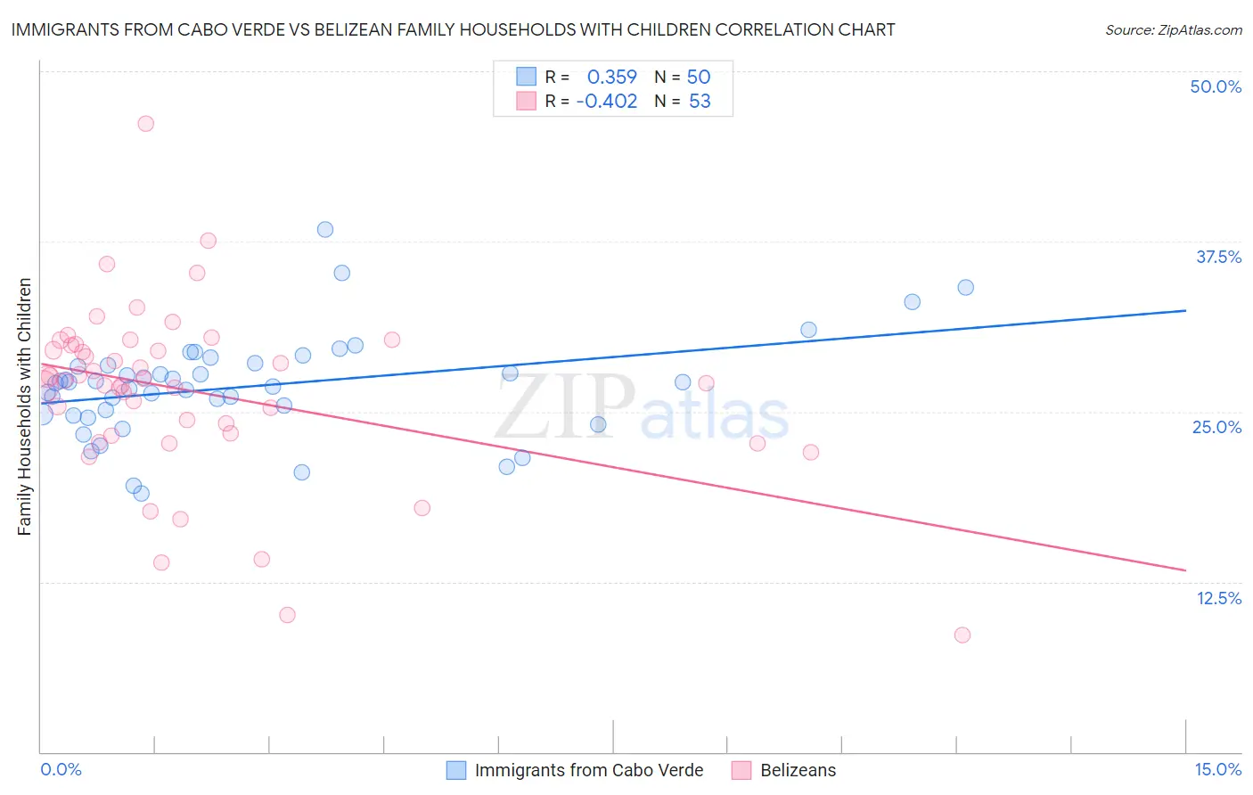 Immigrants from Cabo Verde vs Belizean Family Households with Children