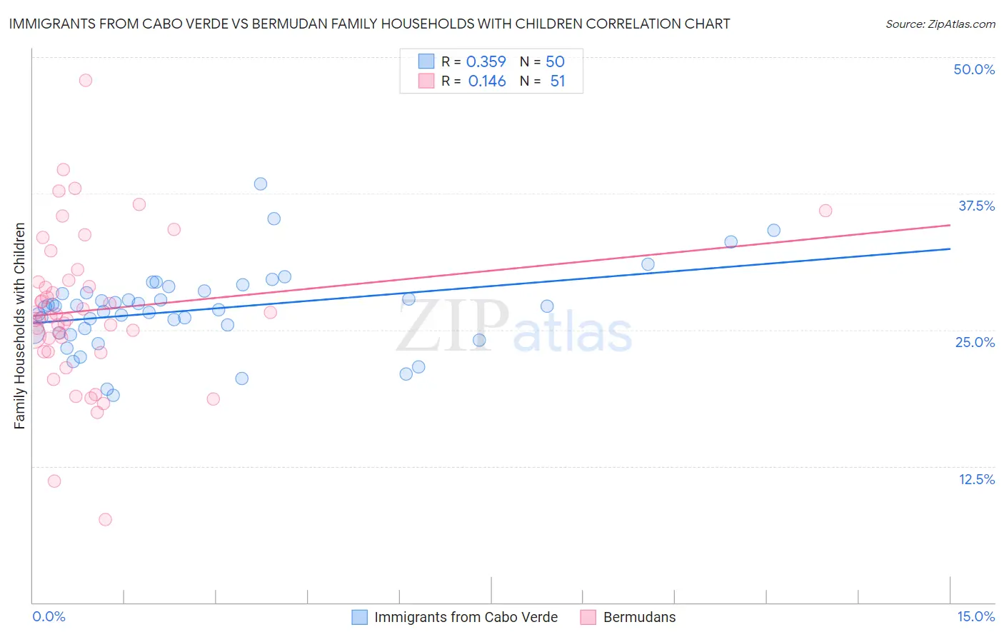 Immigrants from Cabo Verde vs Bermudan Family Households with Children