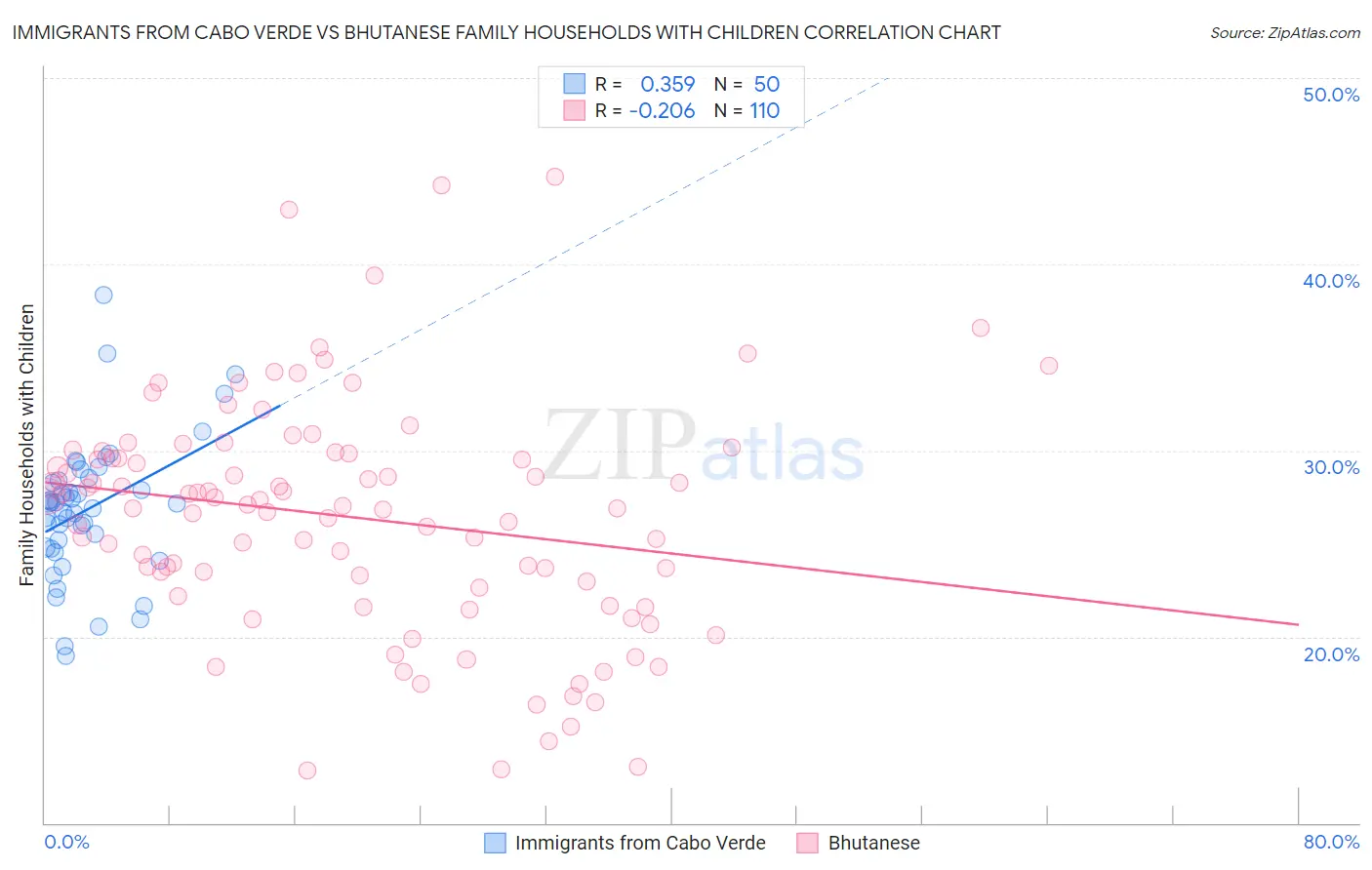 Immigrants from Cabo Verde vs Bhutanese Family Households with Children