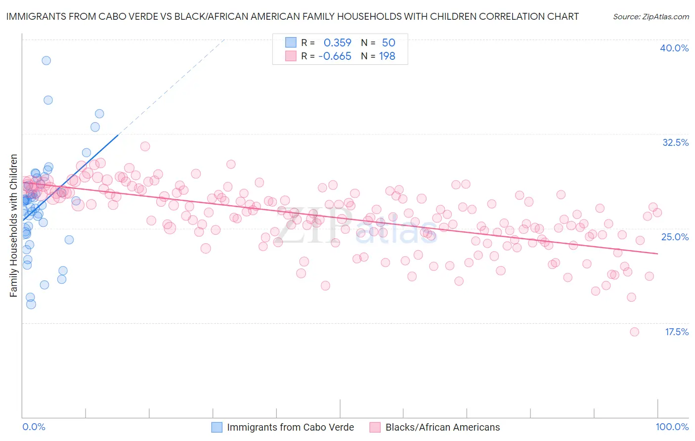Immigrants from Cabo Verde vs Black/African American Family Households with Children
