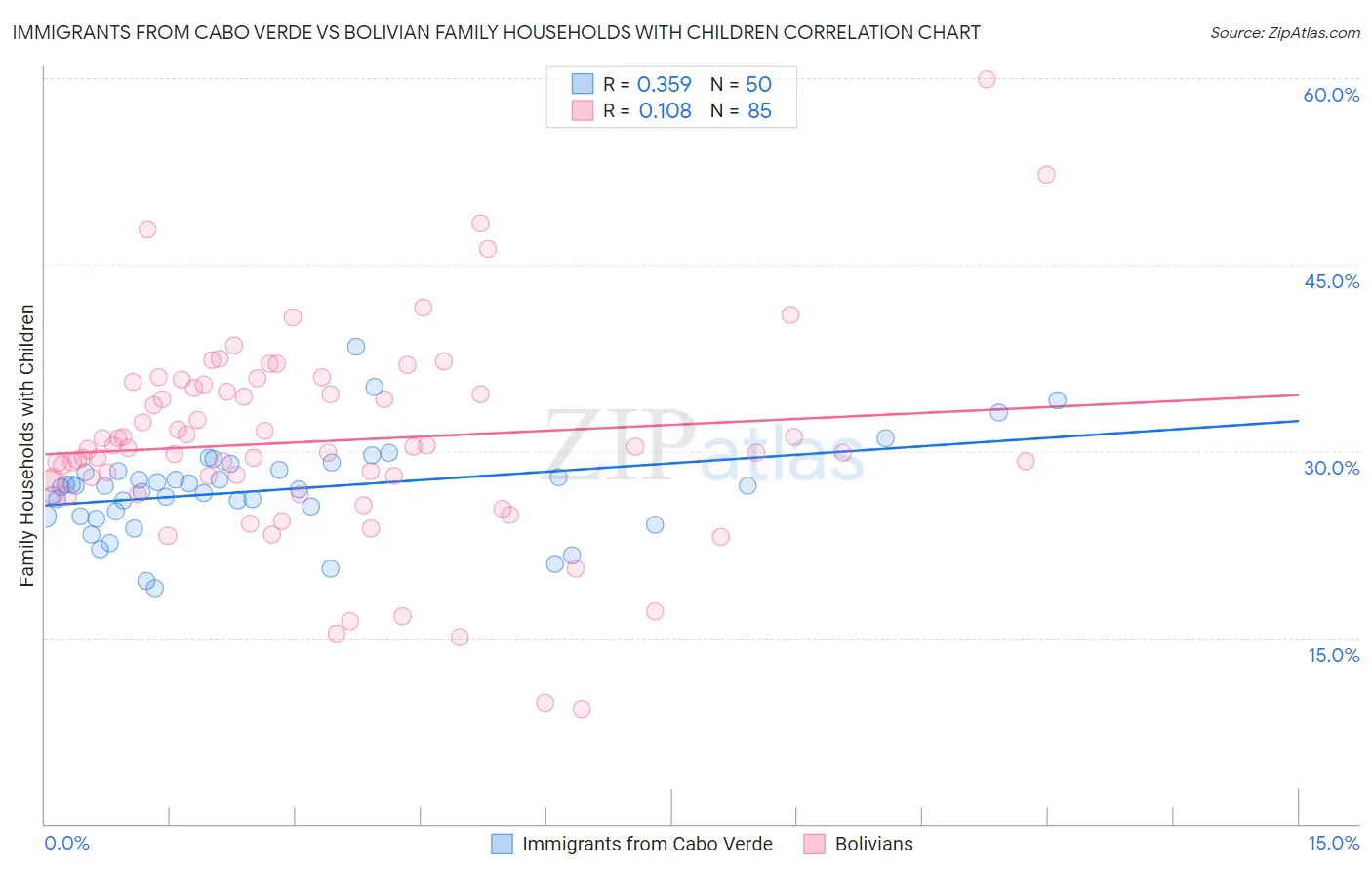 Immigrants from Cabo Verde vs Bolivian Family Households with Children