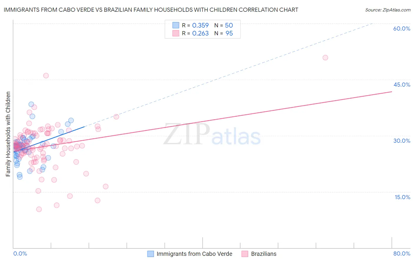 Immigrants from Cabo Verde vs Brazilian Family Households with Children