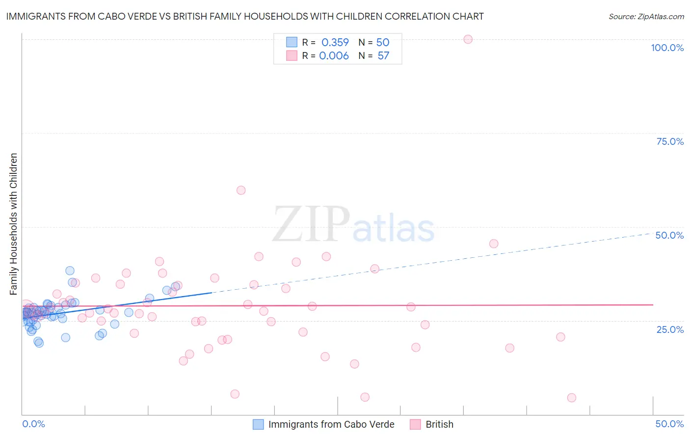 Immigrants from Cabo Verde vs British Family Households with Children