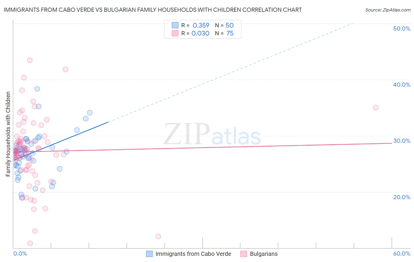 Immigrants from Cabo Verde vs Bulgarian Family Households with Children