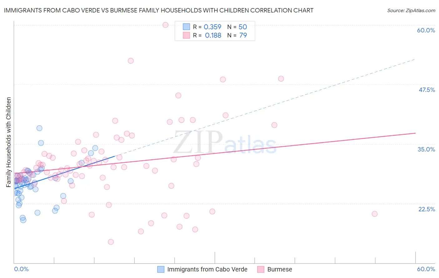 Immigrants from Cabo Verde vs Burmese Family Households with Children