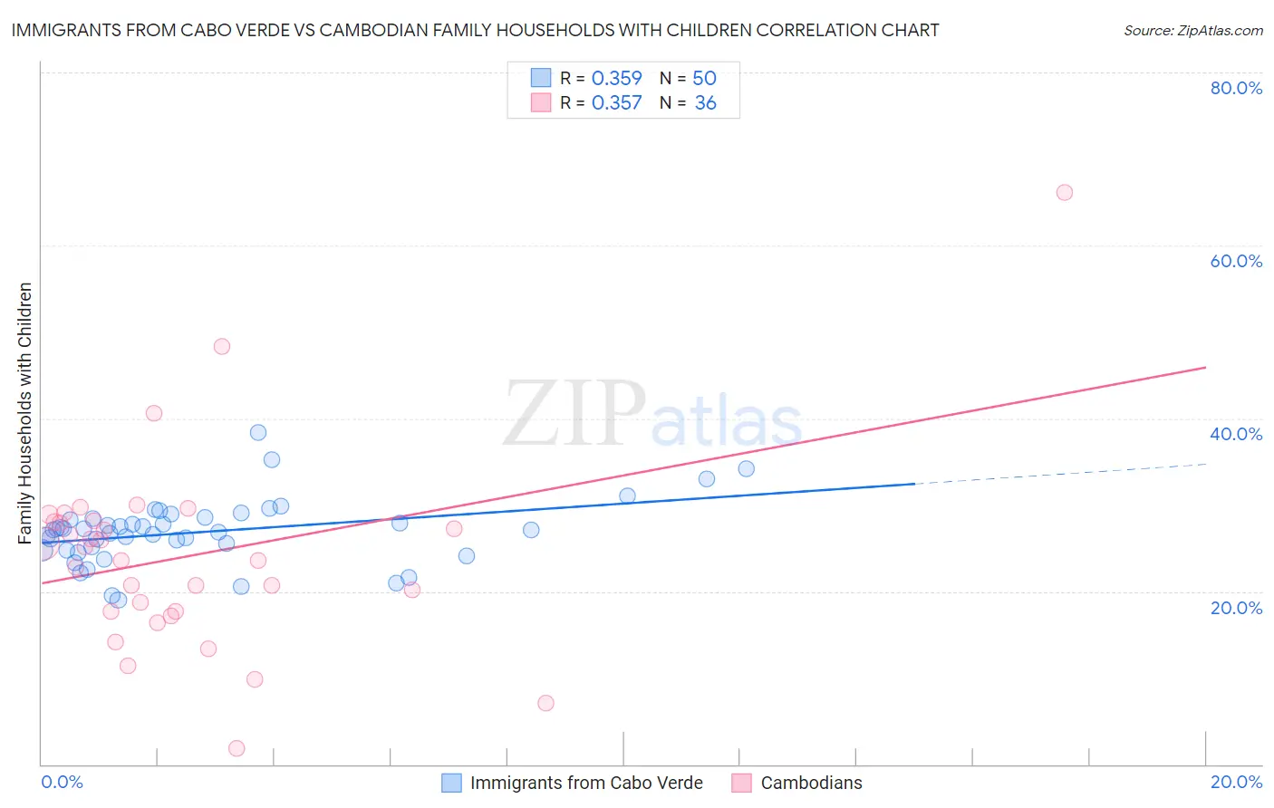 Immigrants from Cabo Verde vs Cambodian Family Households with Children