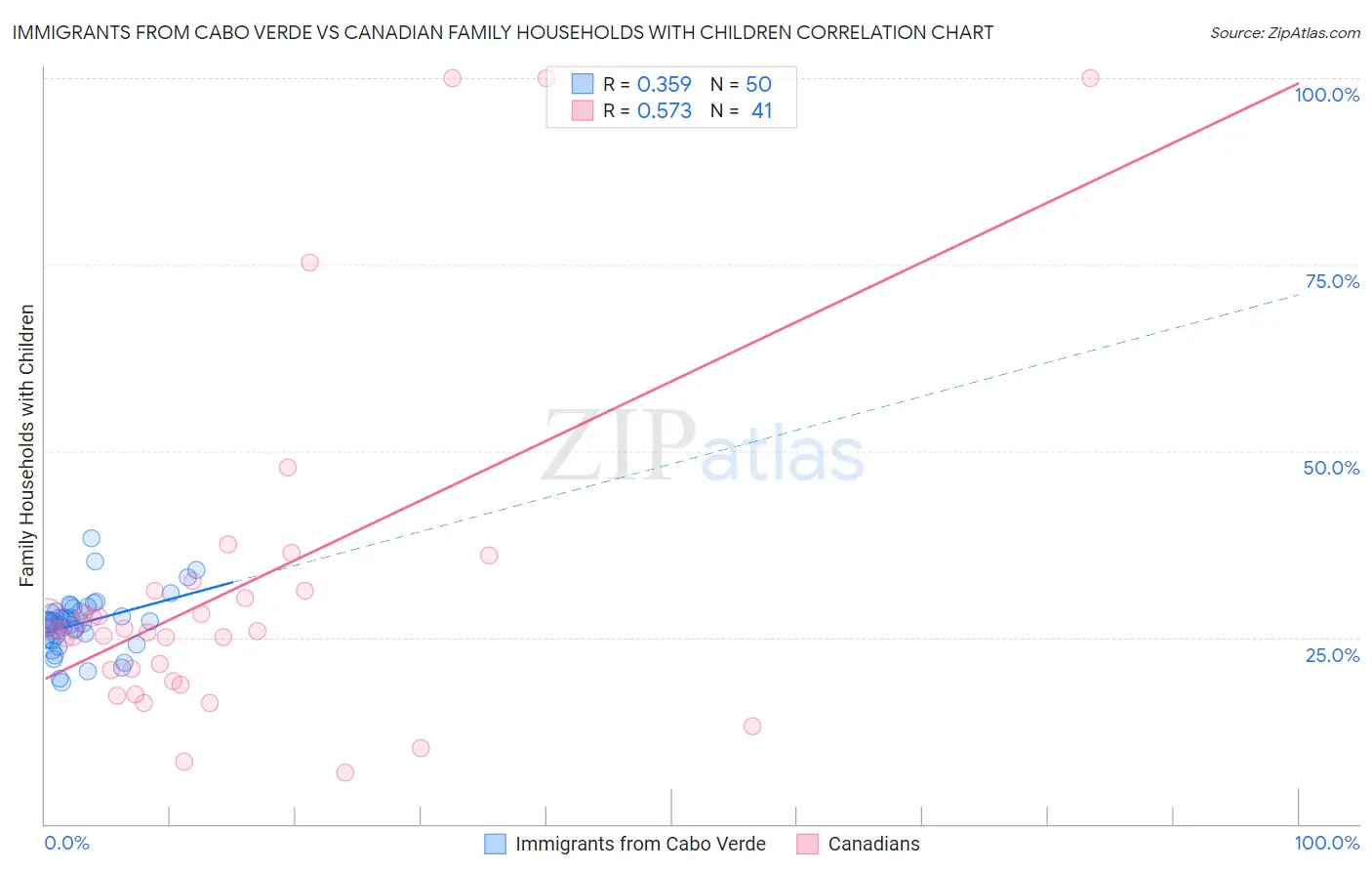 Immigrants from Cabo Verde vs Canadian Family Households with Children