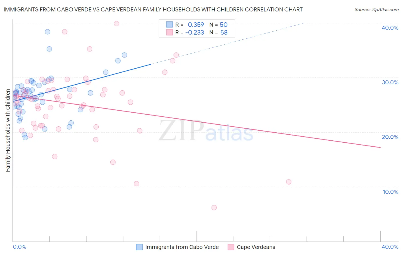 Immigrants from Cabo Verde vs Cape Verdean Family Households with Children