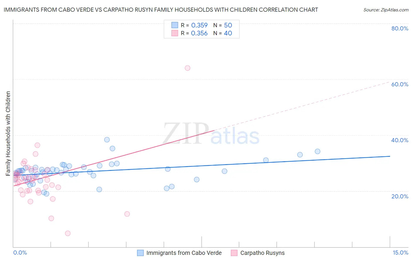 Immigrants from Cabo Verde vs Carpatho Rusyn Family Households with Children