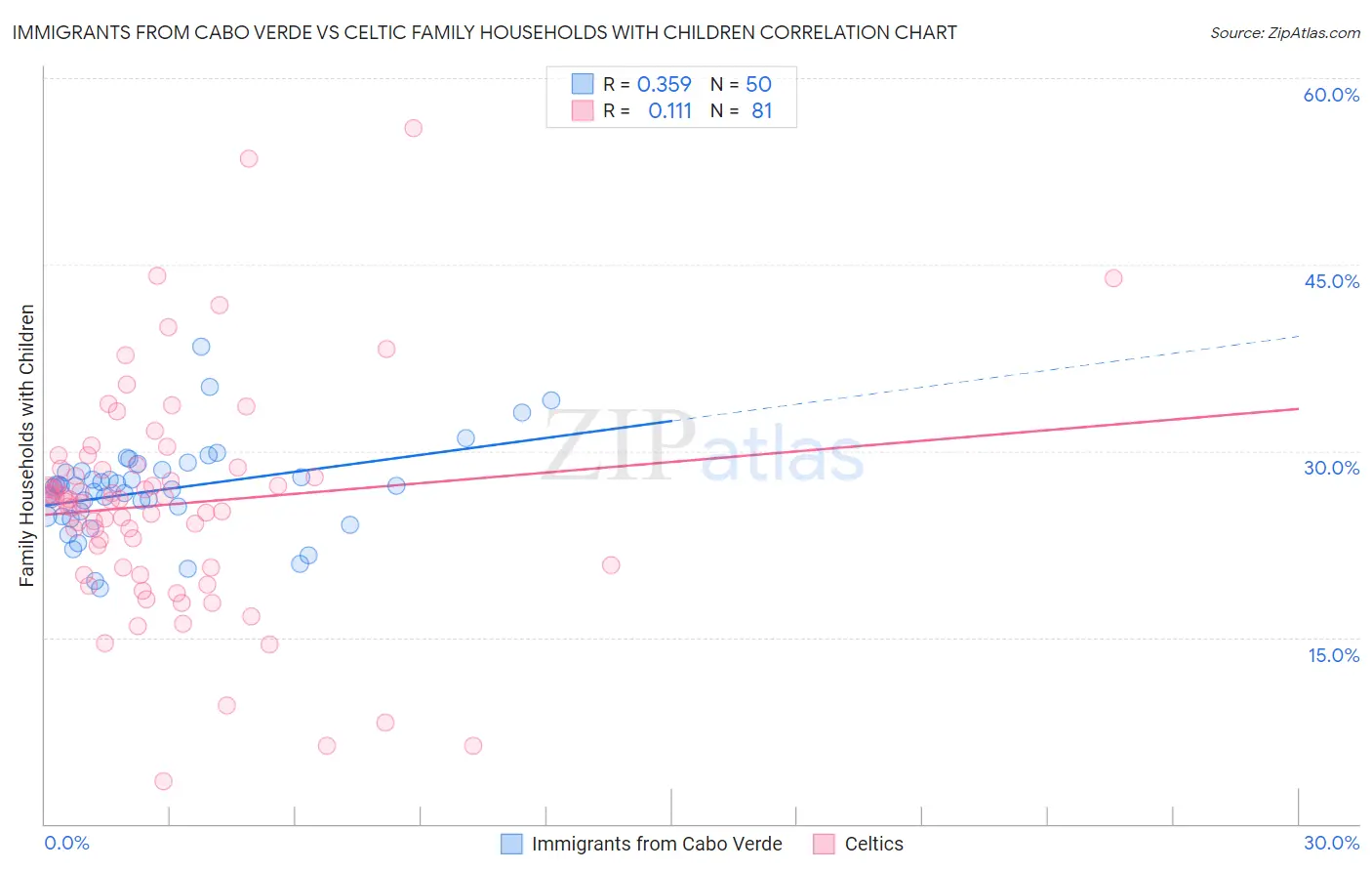 Immigrants from Cabo Verde vs Celtic Family Households with Children