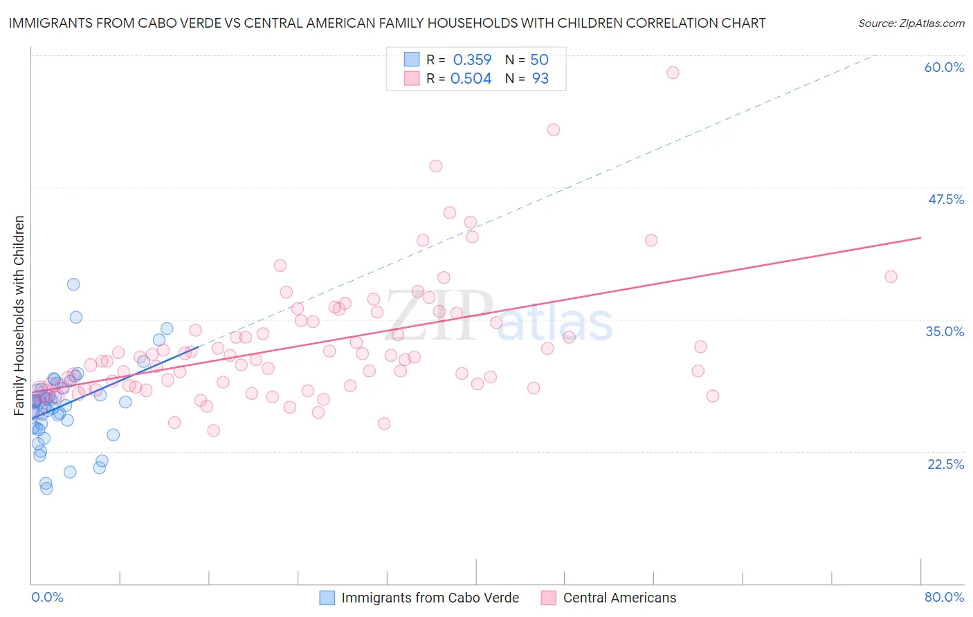 Immigrants from Cabo Verde vs Central American Family Households with Children