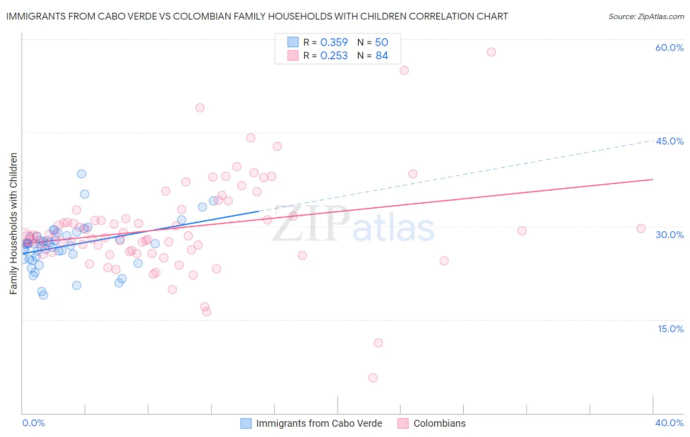 Immigrants from Cabo Verde vs Colombian Family Households with Children
