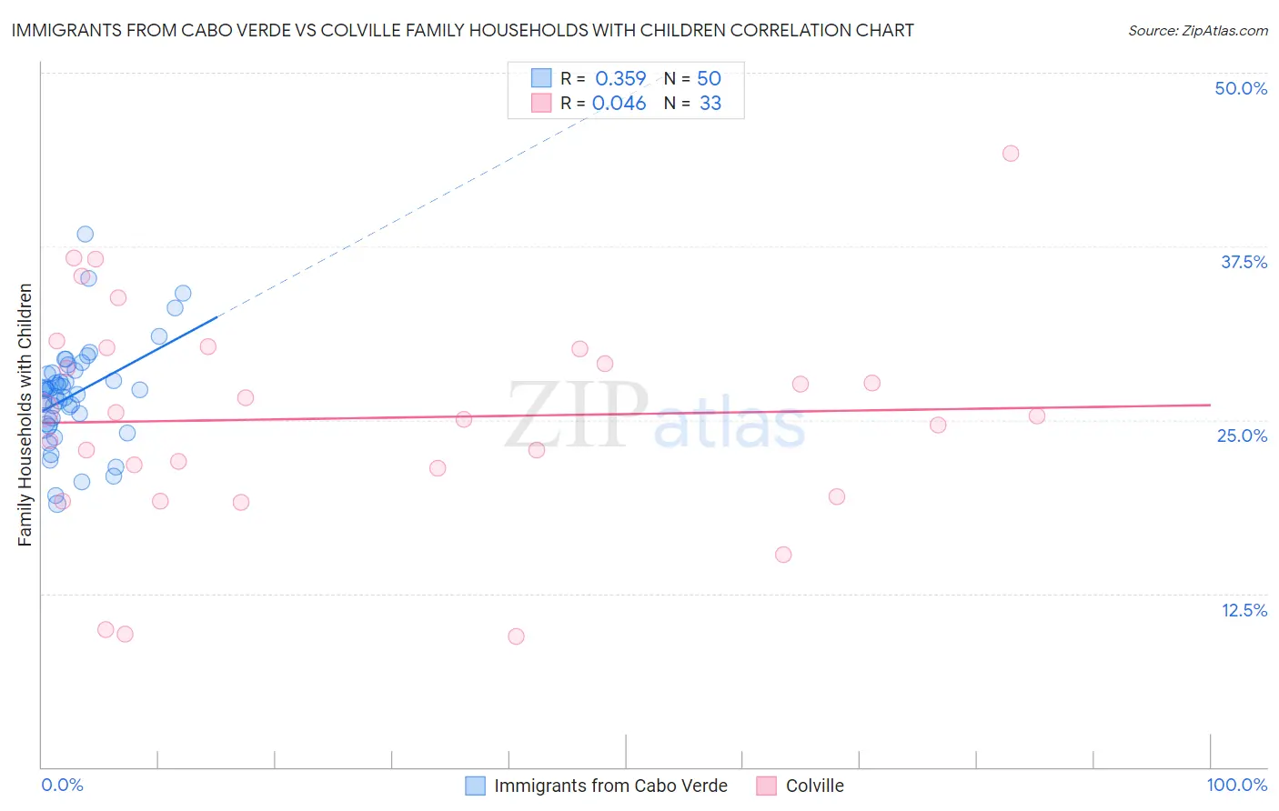 Immigrants from Cabo Verde vs Colville Family Households with Children