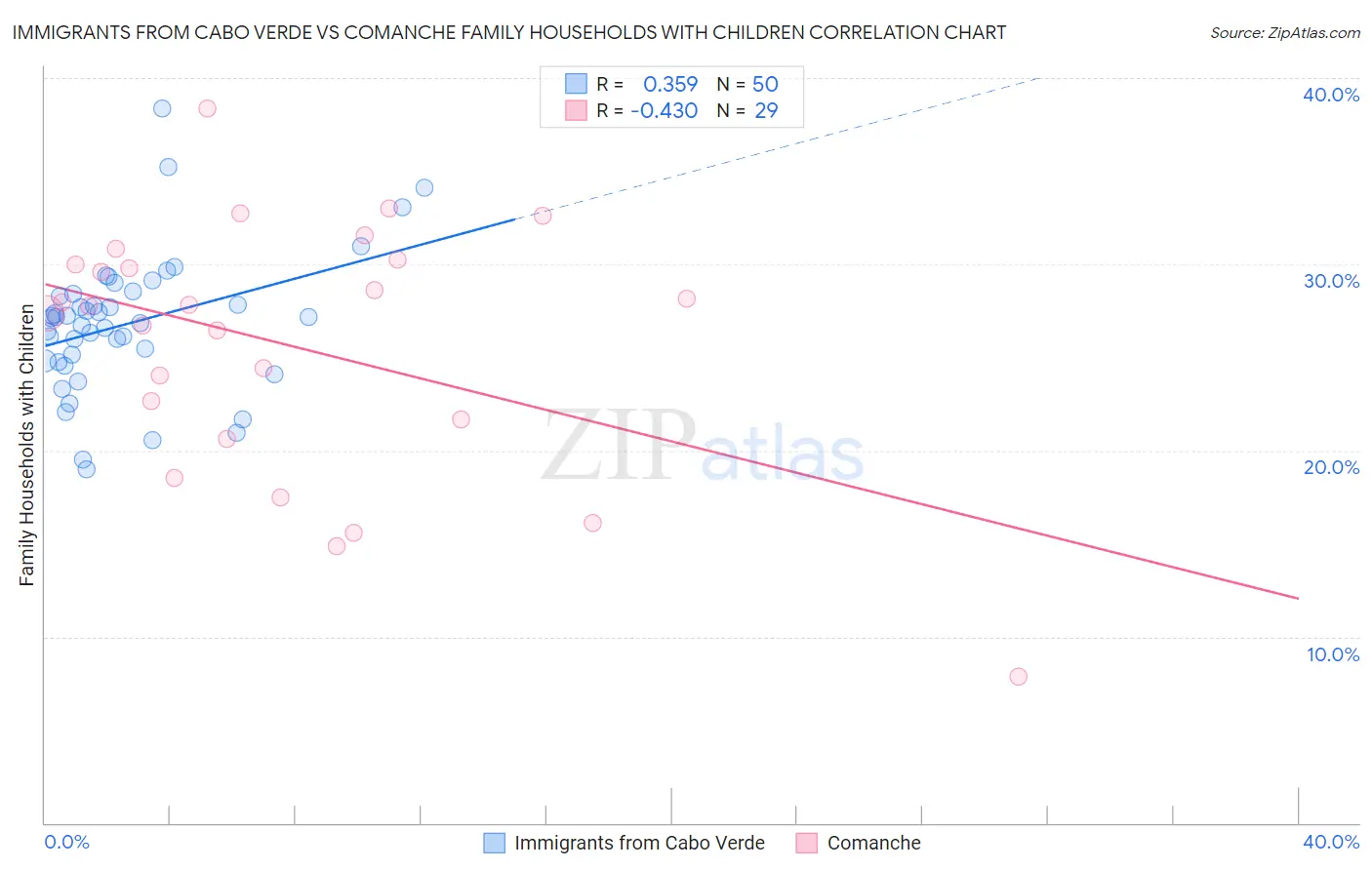Immigrants from Cabo Verde vs Comanche Family Households with Children