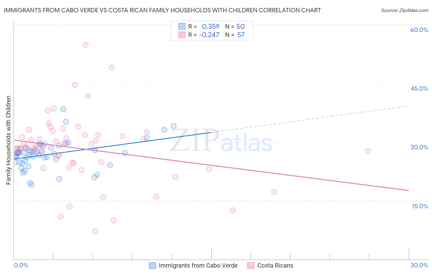 Immigrants from Cabo Verde vs Costa Rican Family Households with Children