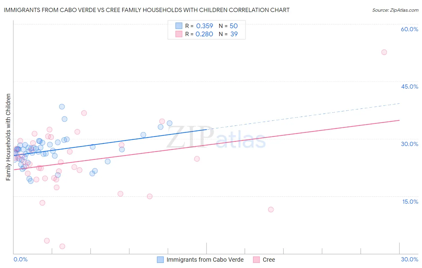 Immigrants from Cabo Verde vs Cree Family Households with Children