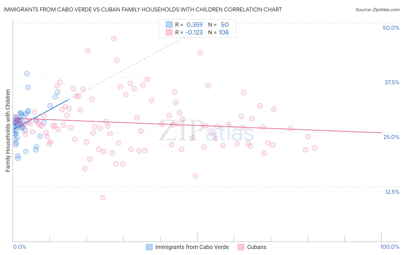 Immigrants from Cabo Verde vs Cuban Family Households with Children