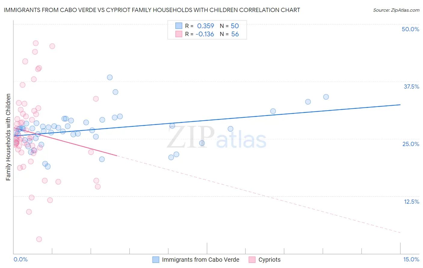 Immigrants from Cabo Verde vs Cypriot Family Households with Children