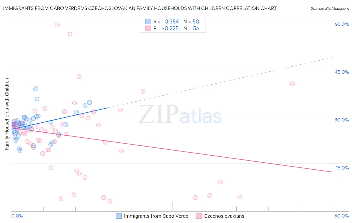 Immigrants from Cabo Verde vs Czechoslovakian Family Households with Children