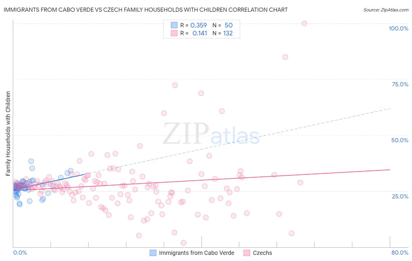 Immigrants from Cabo Verde vs Czech Family Households with Children