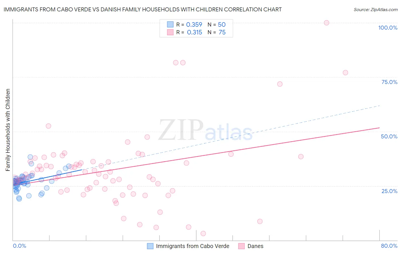Immigrants from Cabo Verde vs Danish Family Households with Children