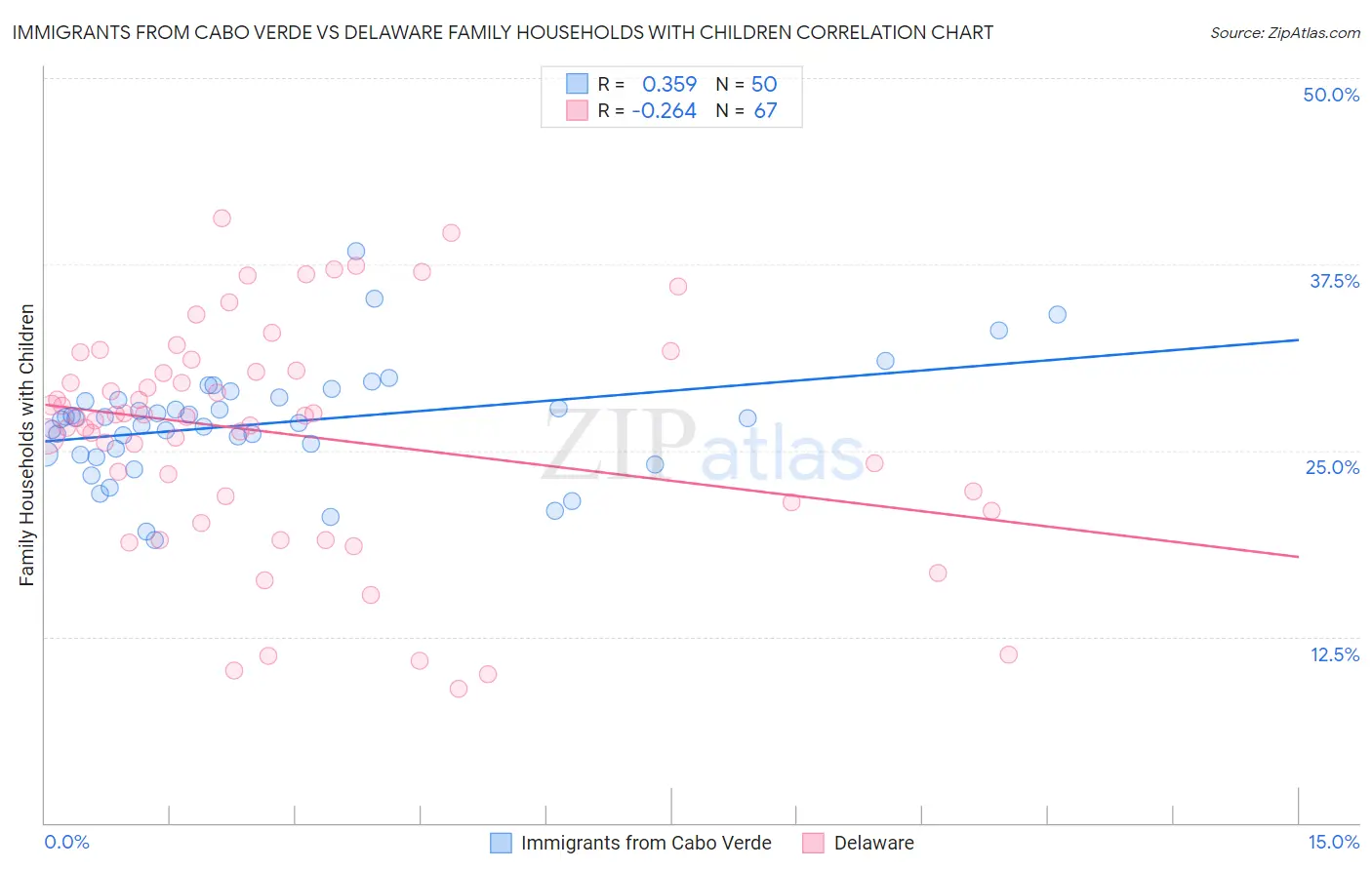 Immigrants from Cabo Verde vs Delaware Family Households with Children