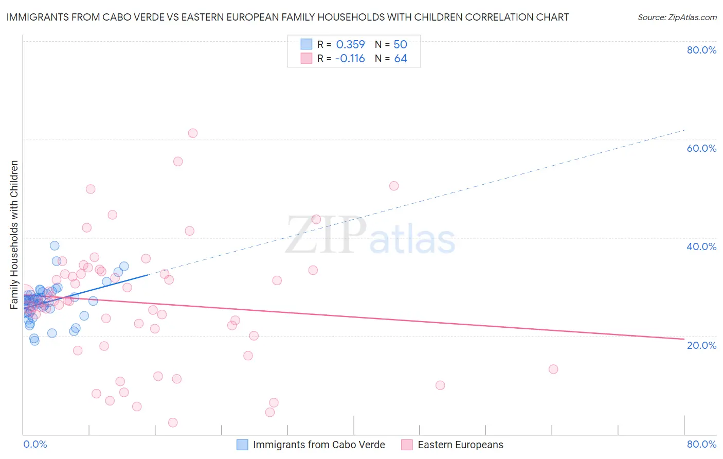 Immigrants from Cabo Verde vs Eastern European Family Households with Children