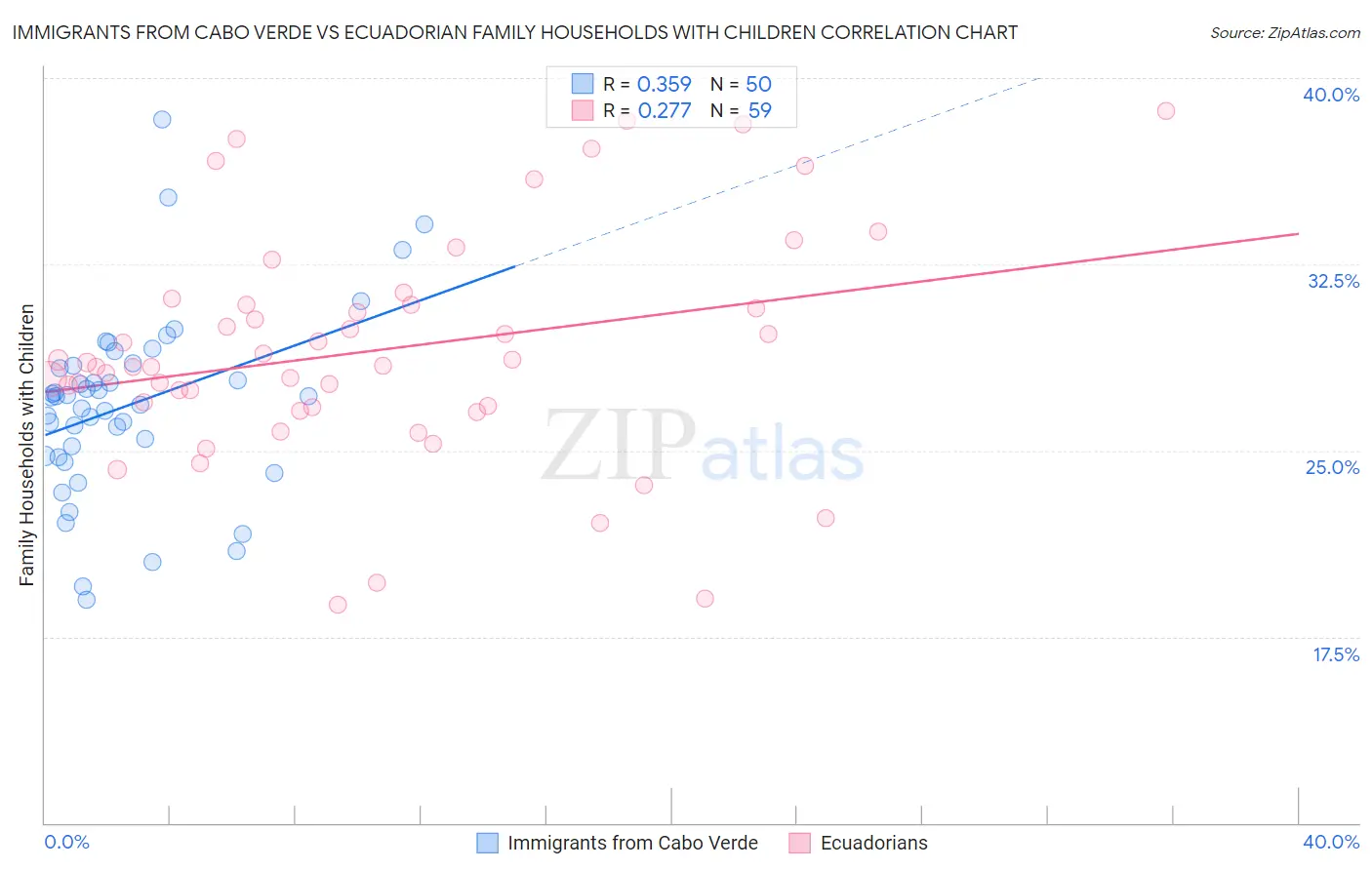 Immigrants from Cabo Verde vs Ecuadorian Family Households with Children