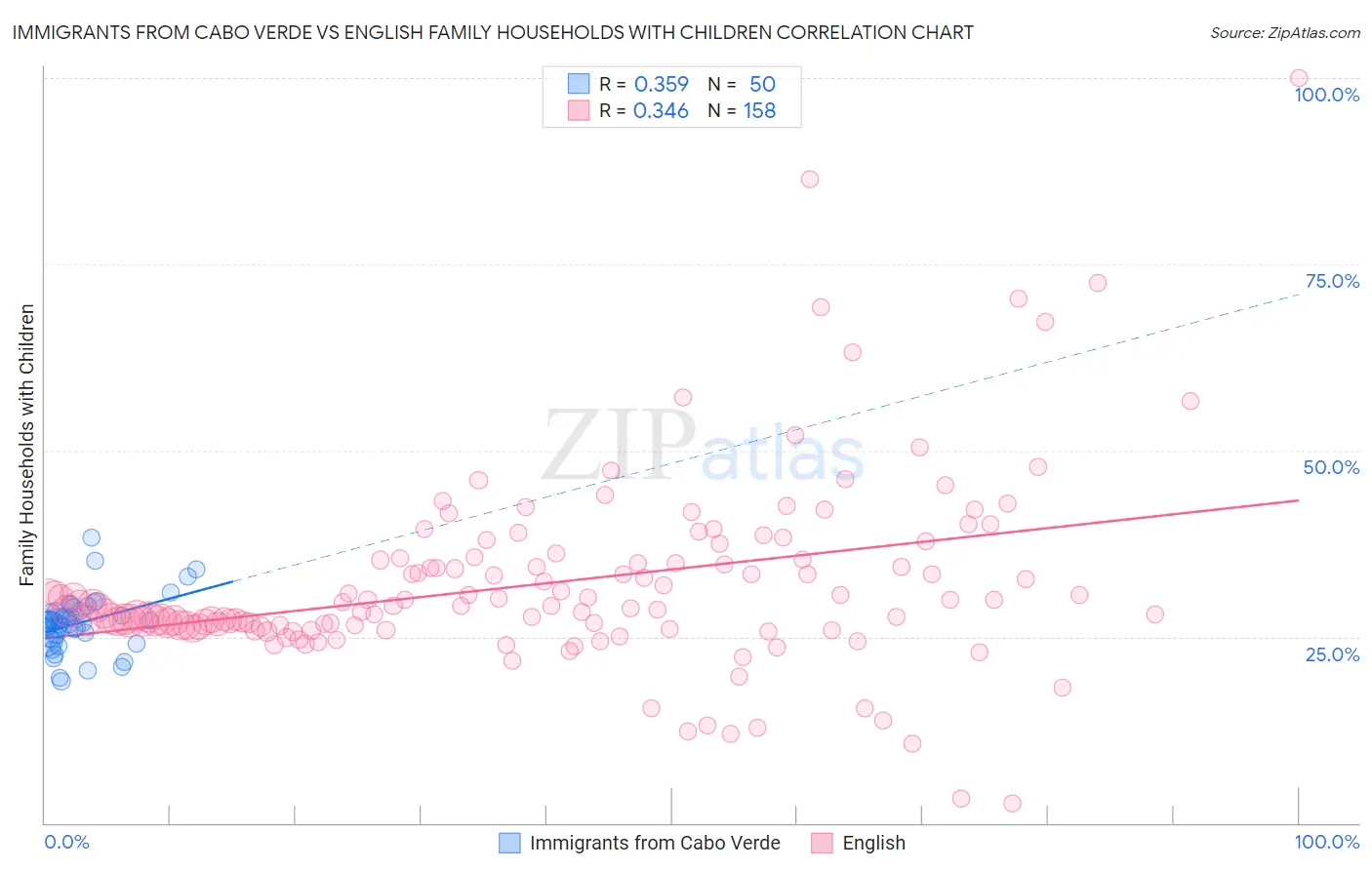 Immigrants from Cabo Verde vs English Family Households with Children
