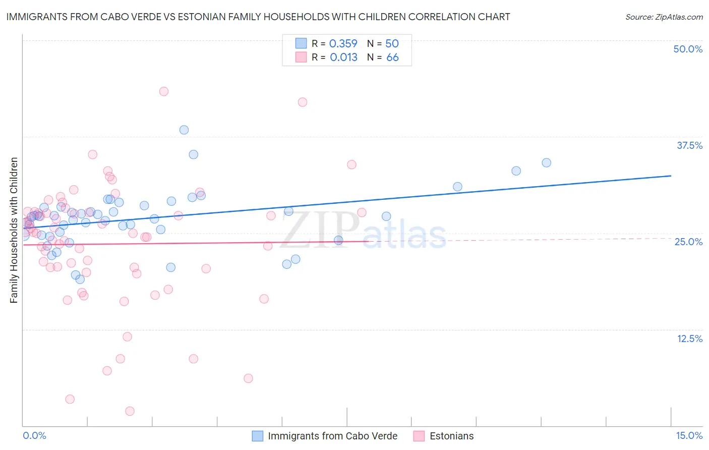 Immigrants from Cabo Verde vs Estonian Family Households with Children