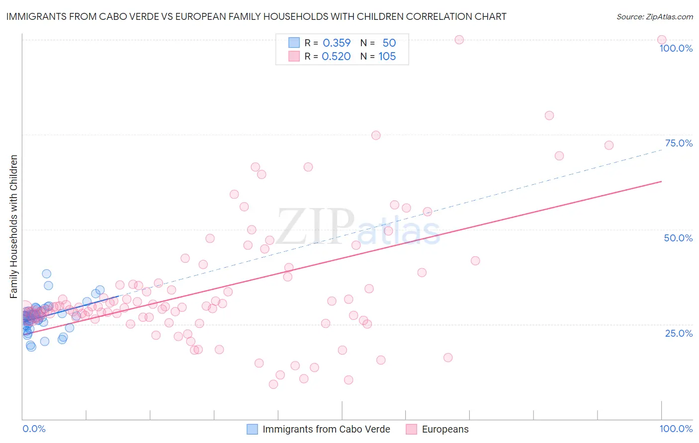 Immigrants from Cabo Verde vs European Family Households with Children