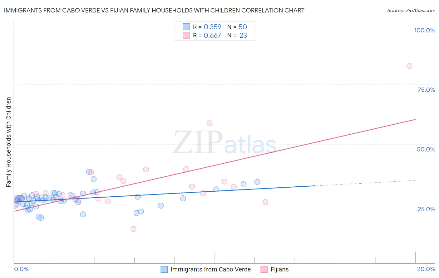 Immigrants from Cabo Verde vs Fijian Family Households with Children