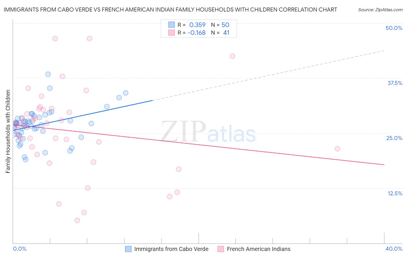Immigrants from Cabo Verde vs French American Indian Family Households with Children
