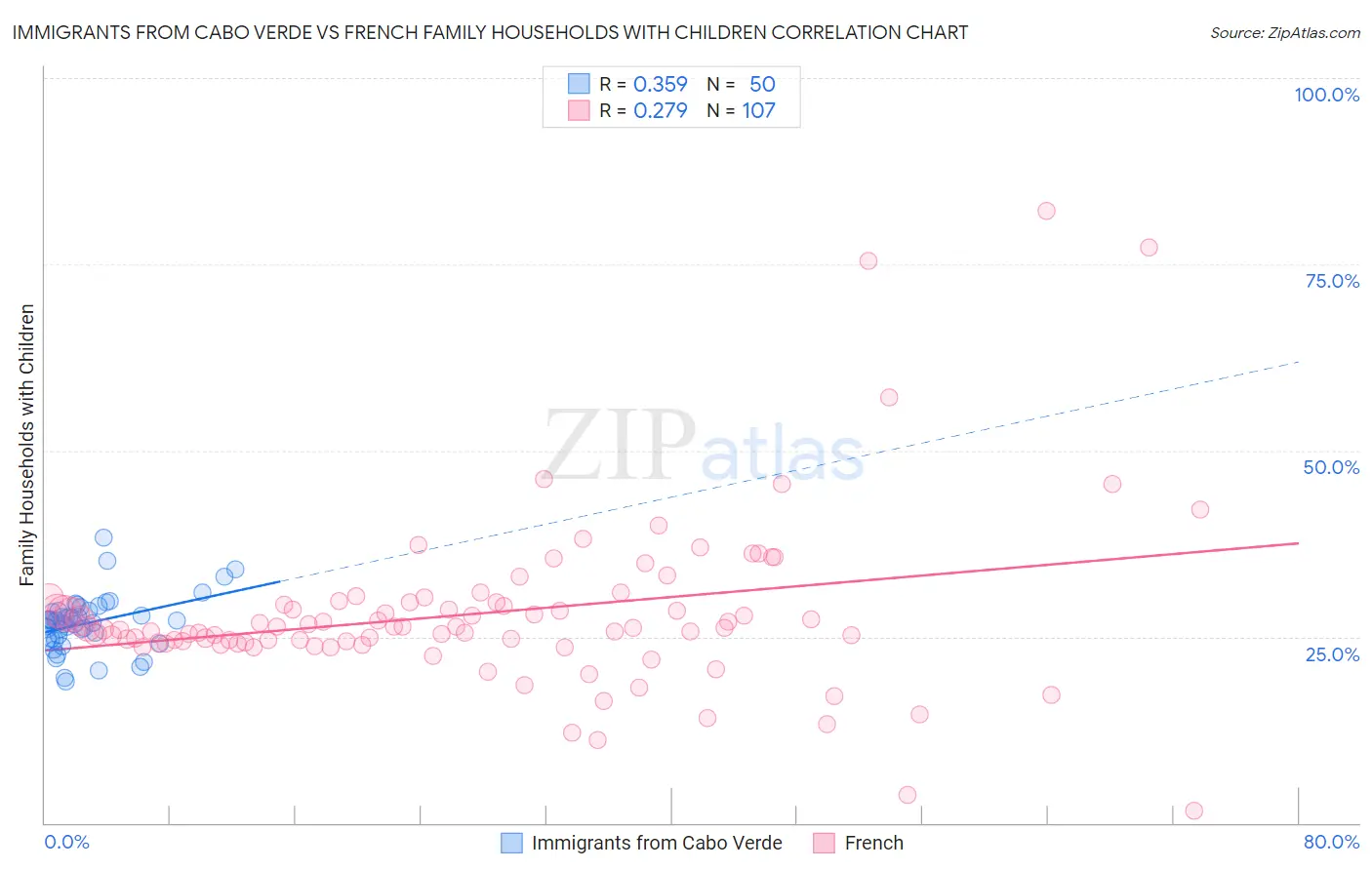 Immigrants from Cabo Verde vs French Family Households with Children