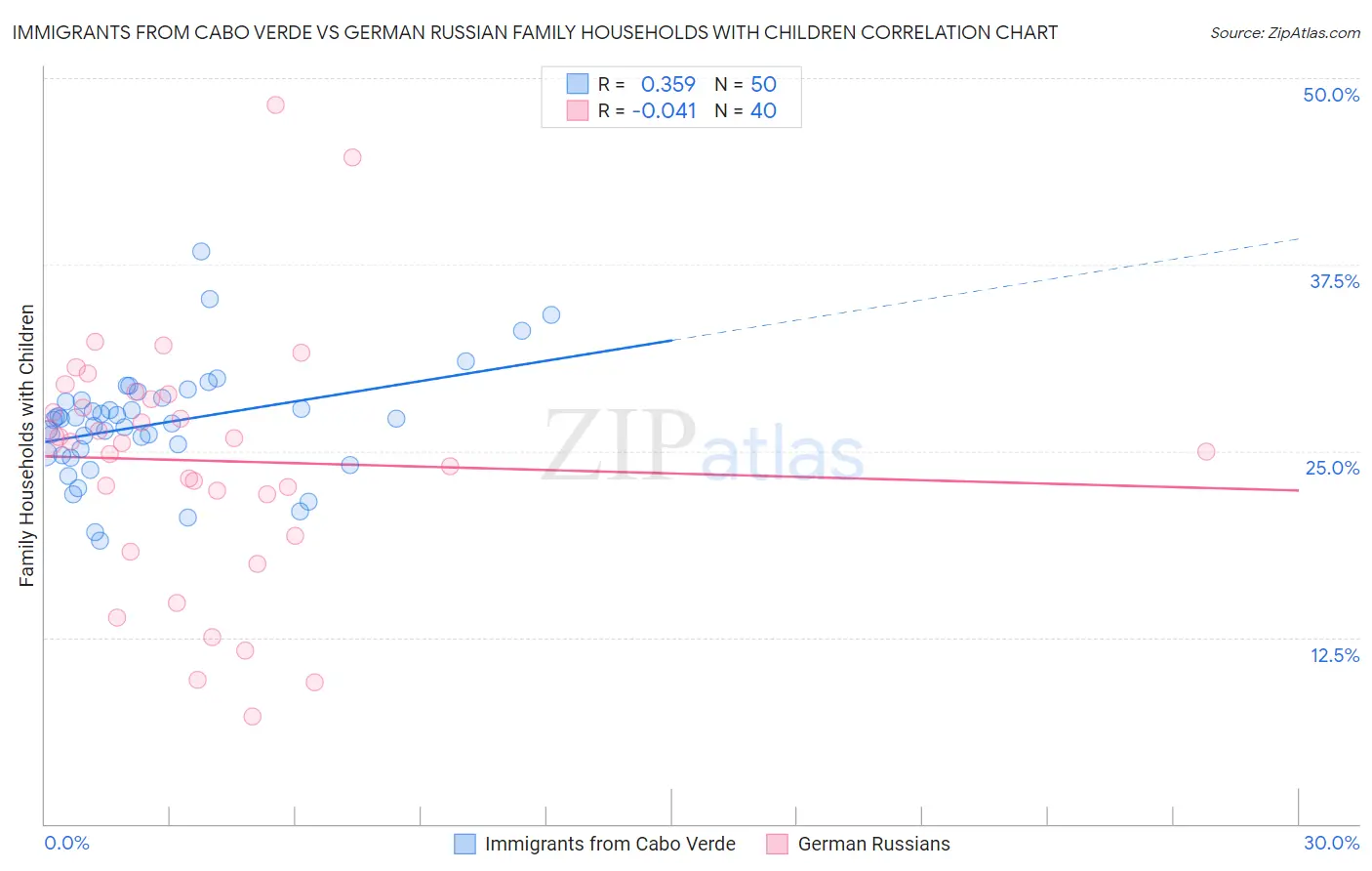 Immigrants from Cabo Verde vs German Russian Family Households with Children