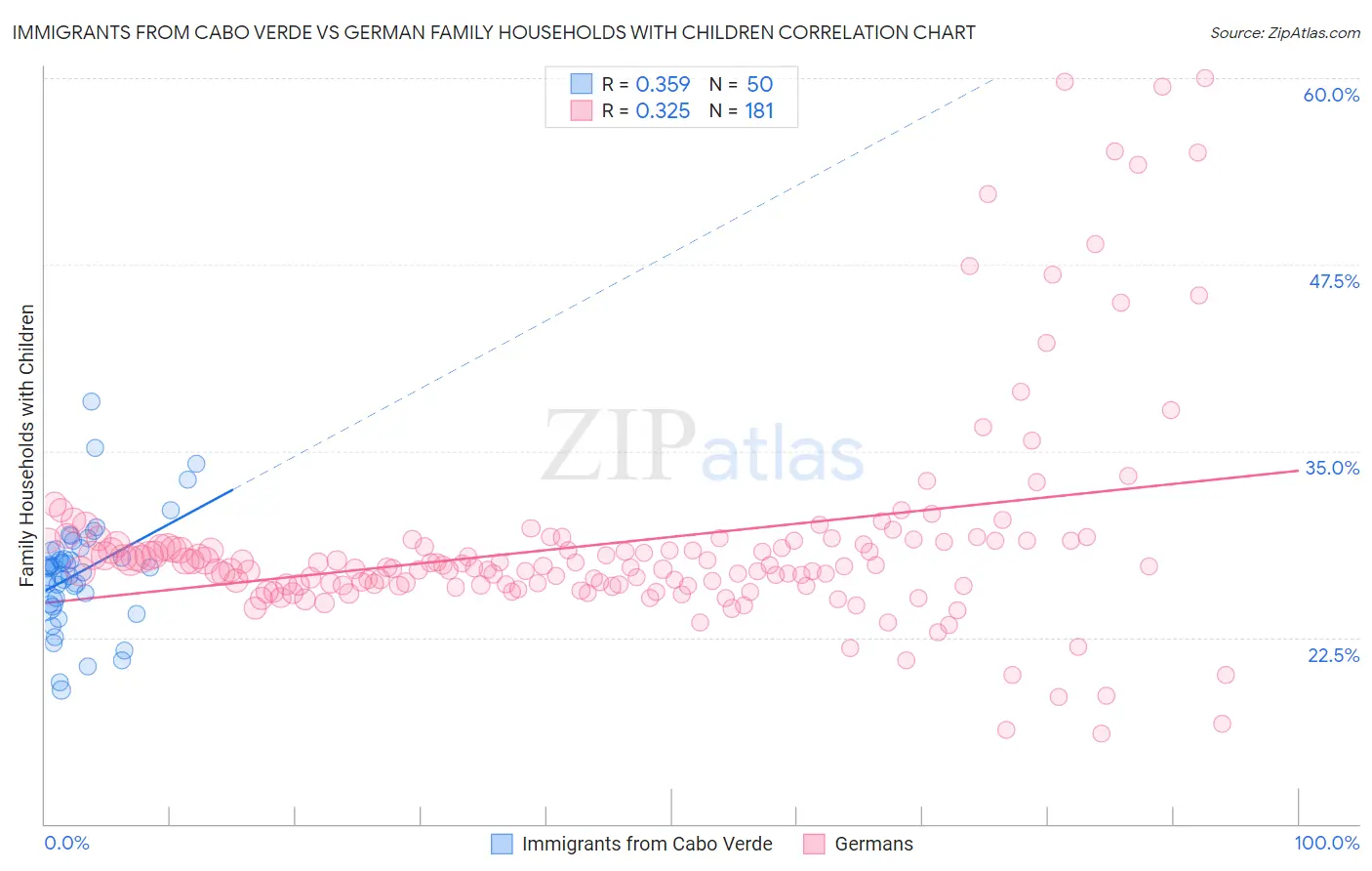 Immigrants from Cabo Verde vs German Family Households with Children