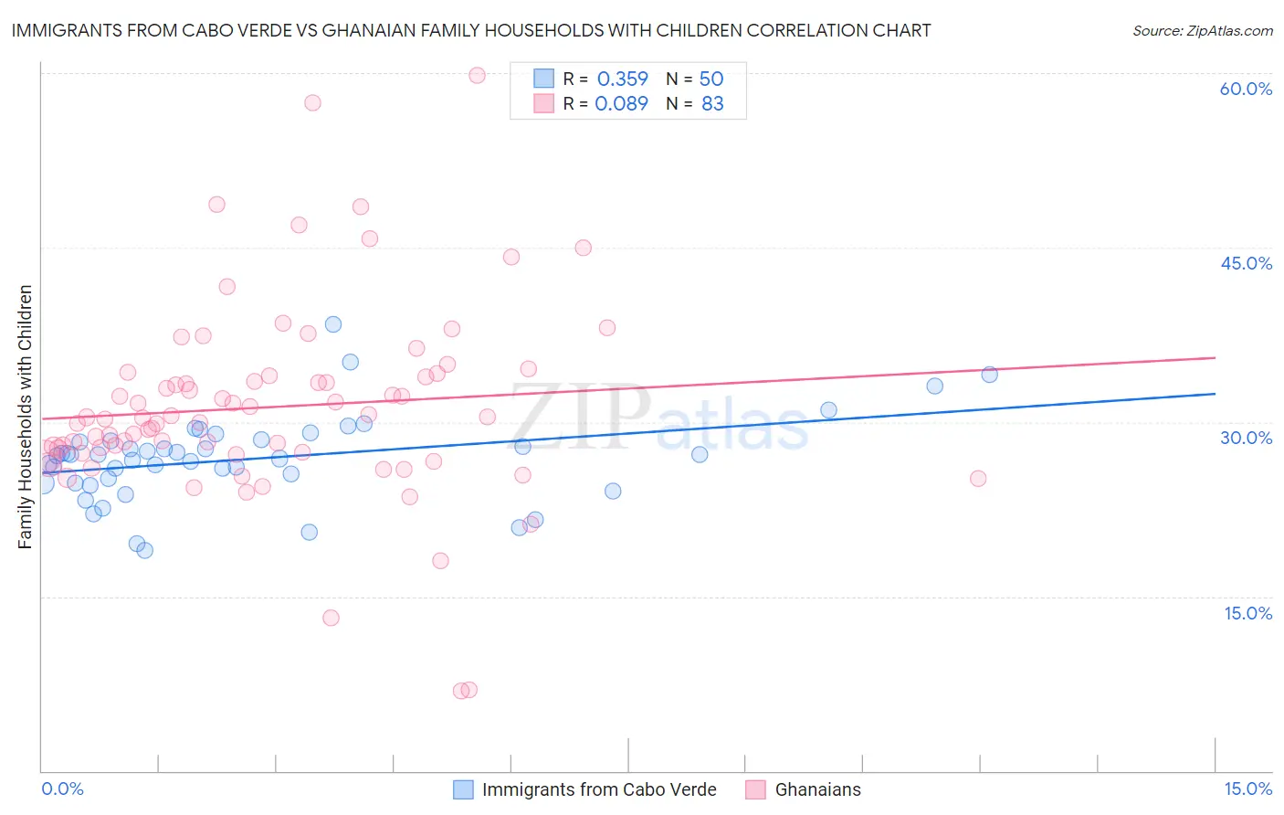 Immigrants from Cabo Verde vs Ghanaian Family Households with Children