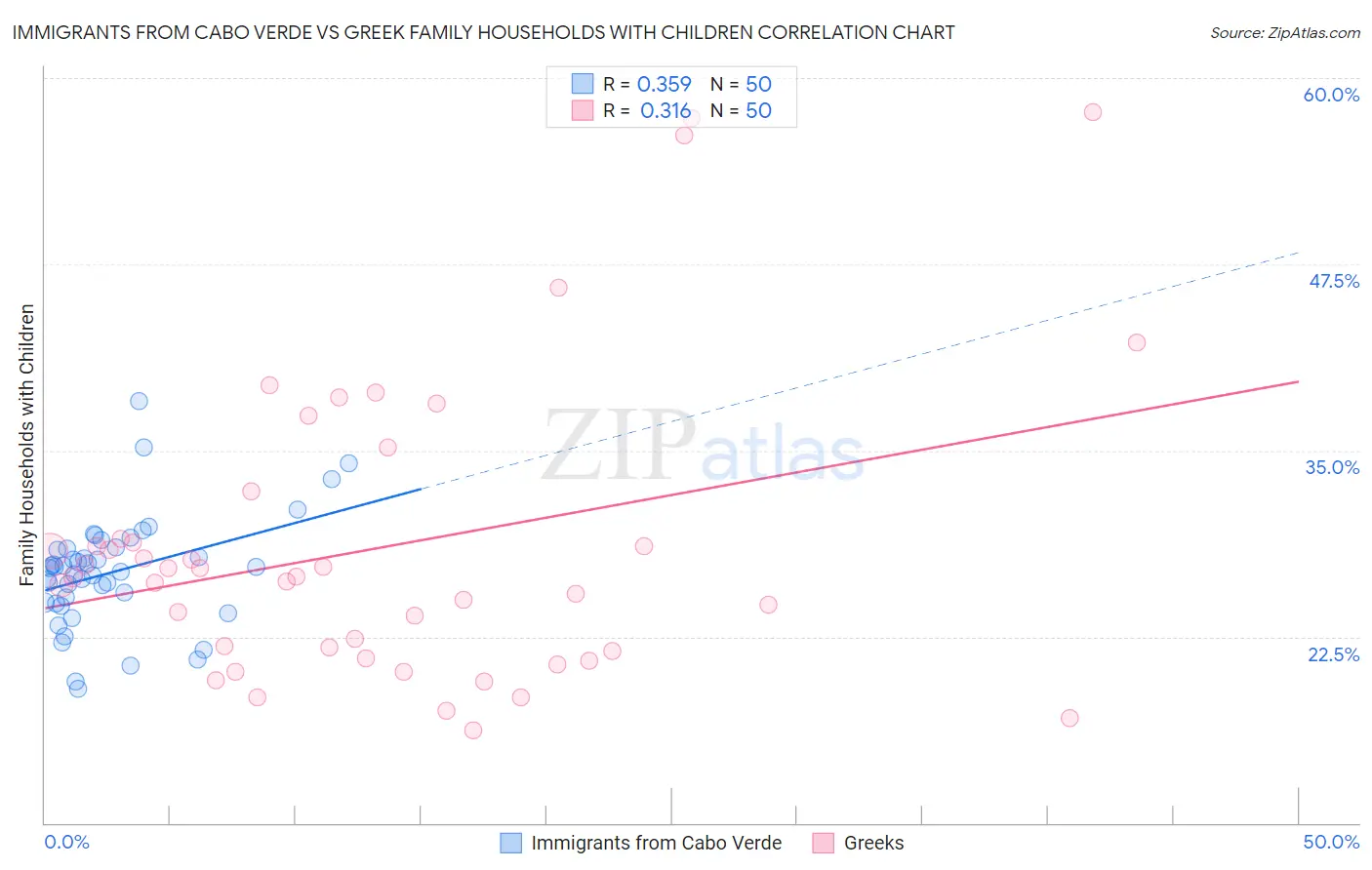 Immigrants from Cabo Verde vs Greek Family Households with Children