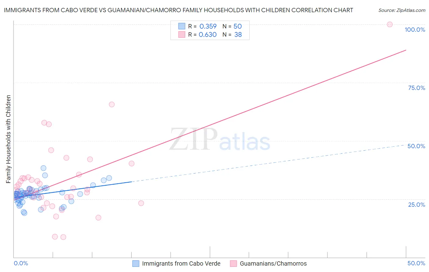Immigrants from Cabo Verde vs Guamanian/Chamorro Family Households with Children