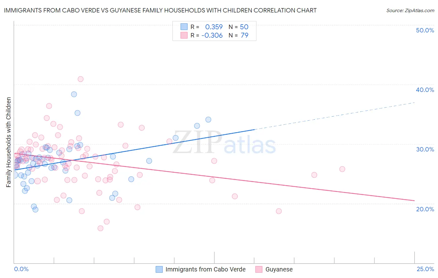 Immigrants from Cabo Verde vs Guyanese Family Households with Children