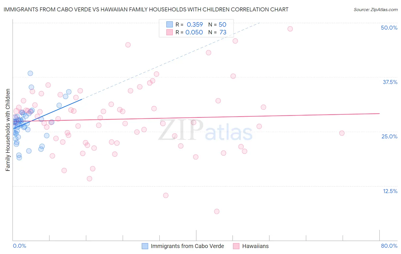 Immigrants from Cabo Verde vs Hawaiian Family Households with Children