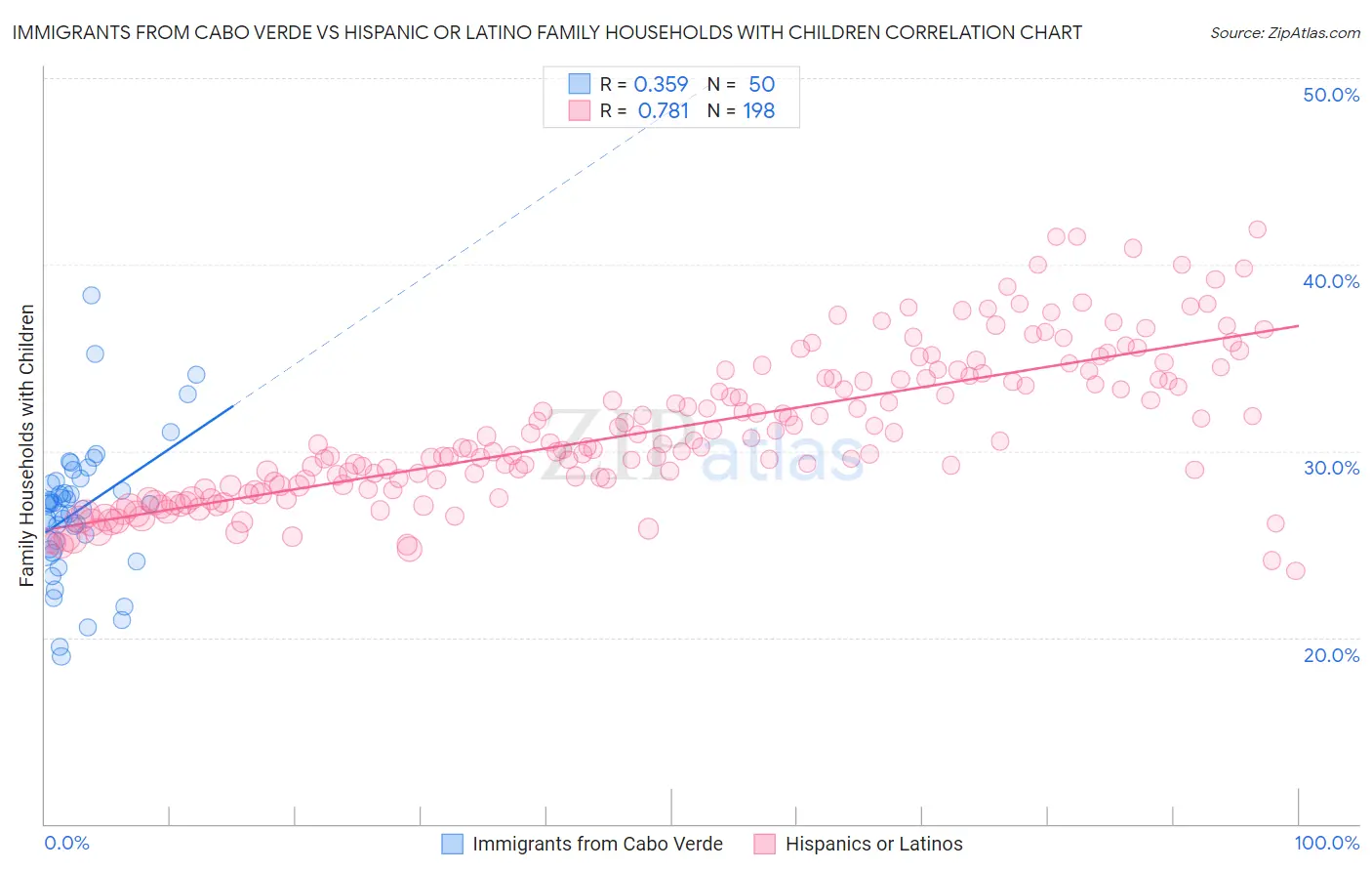 Immigrants from Cabo Verde vs Hispanic or Latino Family Households with Children