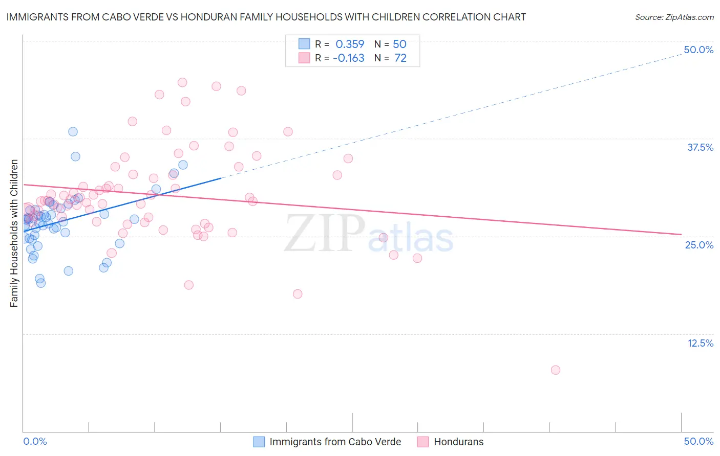Immigrants from Cabo Verde vs Honduran Family Households with Children