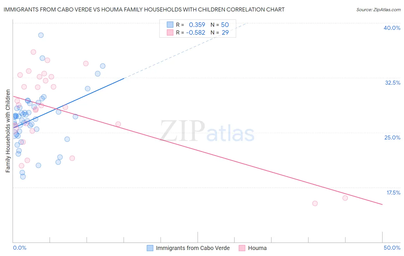 Immigrants from Cabo Verde vs Houma Family Households with Children